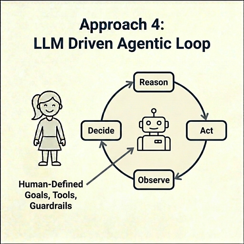 Approach 4: LLM Driven Agentic Loop